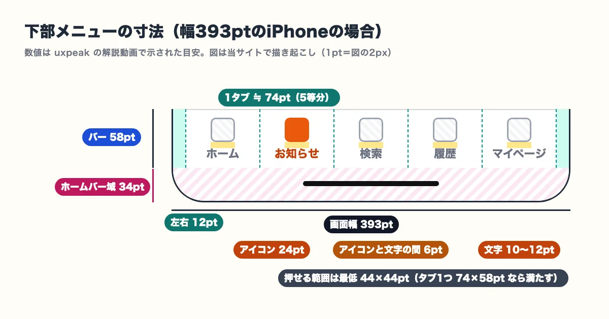 幅393ptのiPhoneでの下部メニューの寸法。バー58pt、ホームバー域34pt、左右12pt、1タブ約74pt、アイコン24pt、アイコンと文字の間6pt、文字10〜12pt