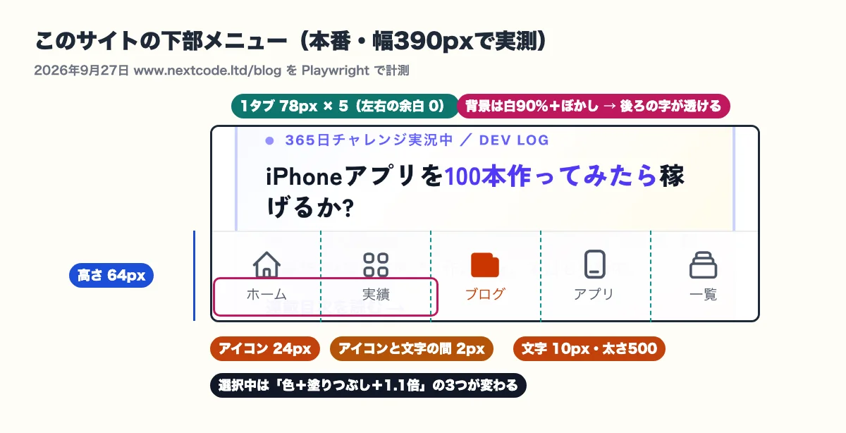 このサイトの下部メニューを幅390pxで実測した図。高さ64px、1タブ78px×5、アイコン24px、アイコンと文字の間2px、文字10px