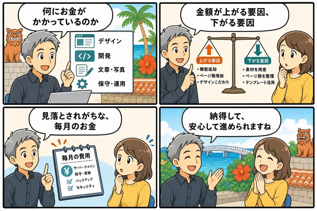 沖縄でホームページを作るときの費用感を、内訳で書きますを4コマ漫画にしたもの