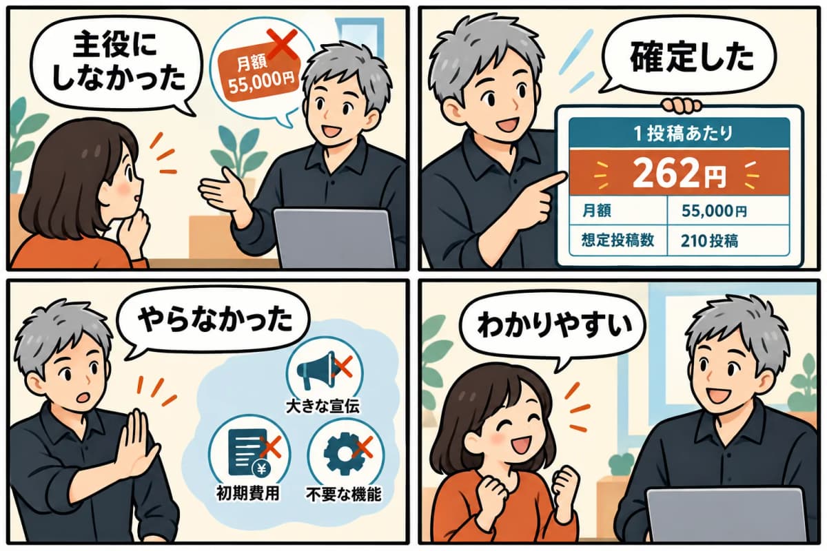 月額55,000円を「1投稿262円」に言い換えるまで ― VideoFlowを4コマ漫画にしたもの