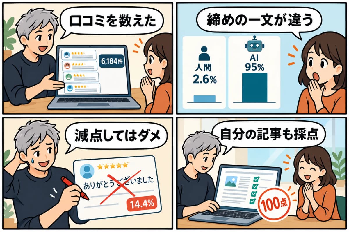 AIに書かせた文章が読まれない理由を、実際の口コミ6,184件で調べたを4コマ漫画にしたもの