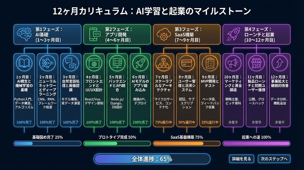 12ヶ月段階的カリキュラム