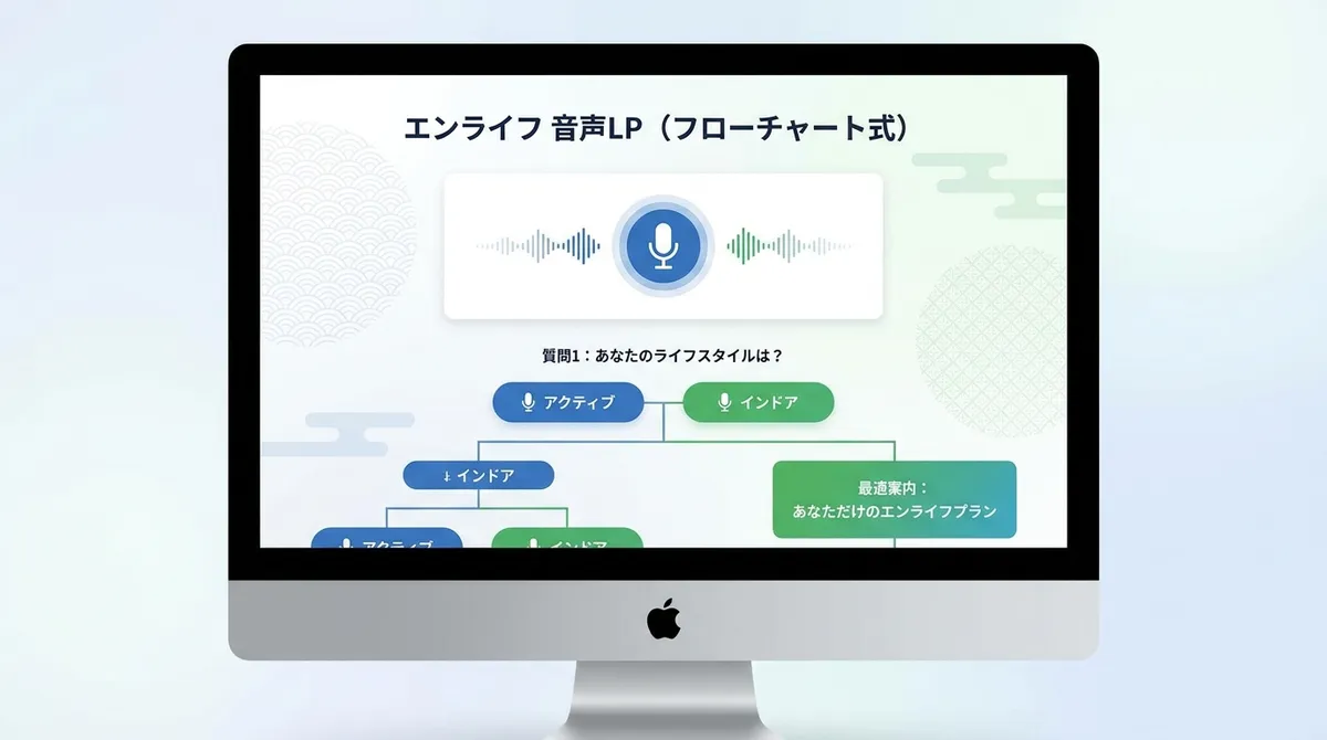 質問に答えるほど最適案内へ近づく「分岐型LP」